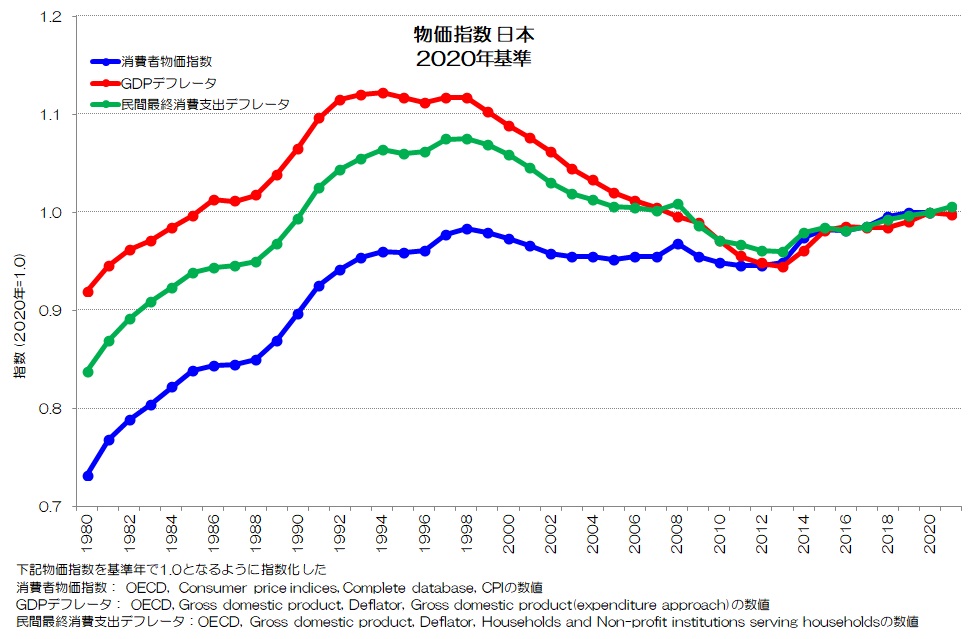 物価指数 日本 2020年基準