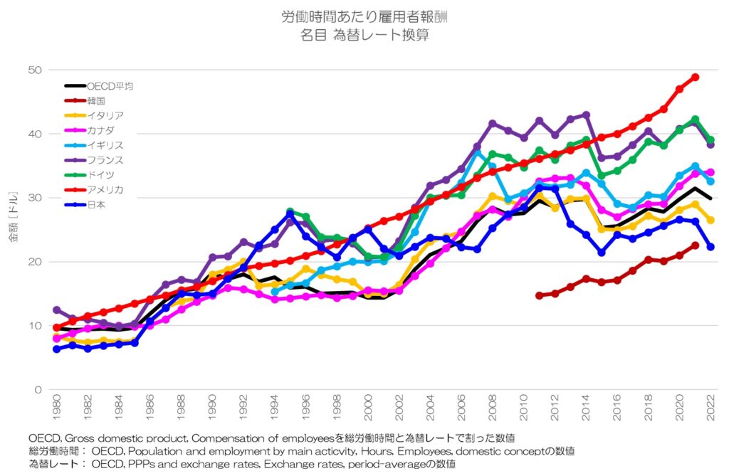 297 日本の時給は高いのか？ - 労働時間あたり雇用者報酬 | 小川 