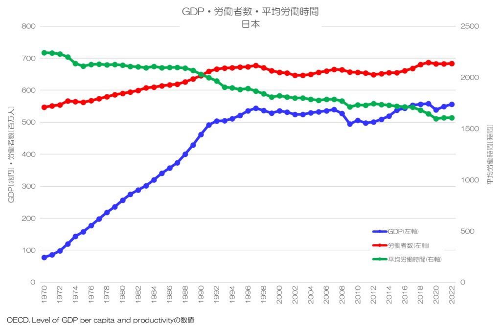 GDP・労働者数・平均労働時間 日本