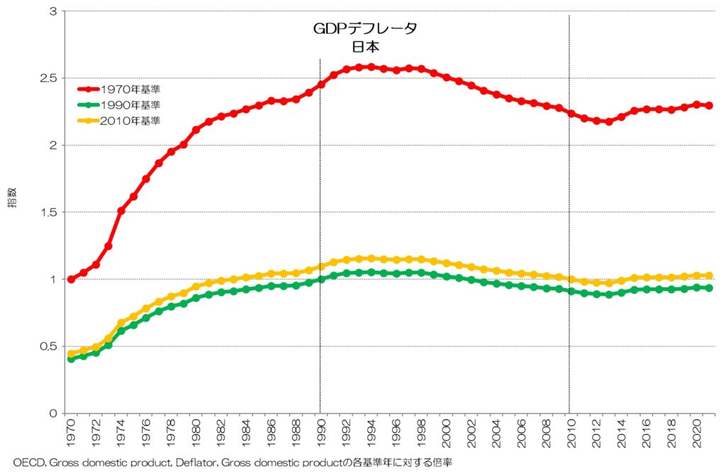 GDPデフレータ 日本