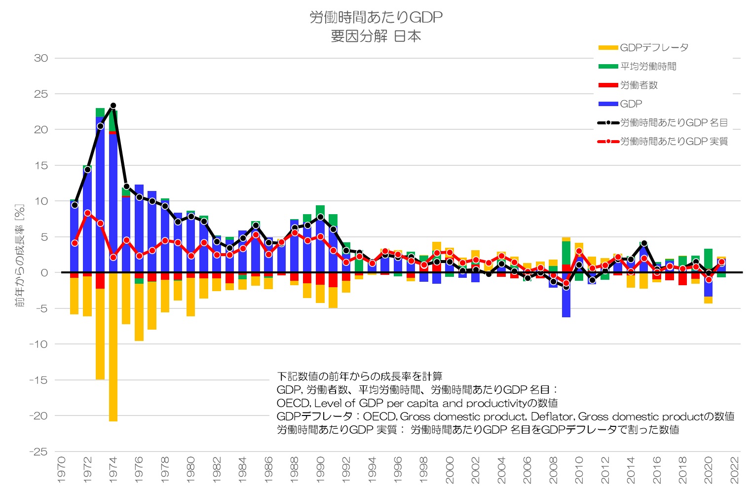 労働時間あたりGDP 要因分解 日本