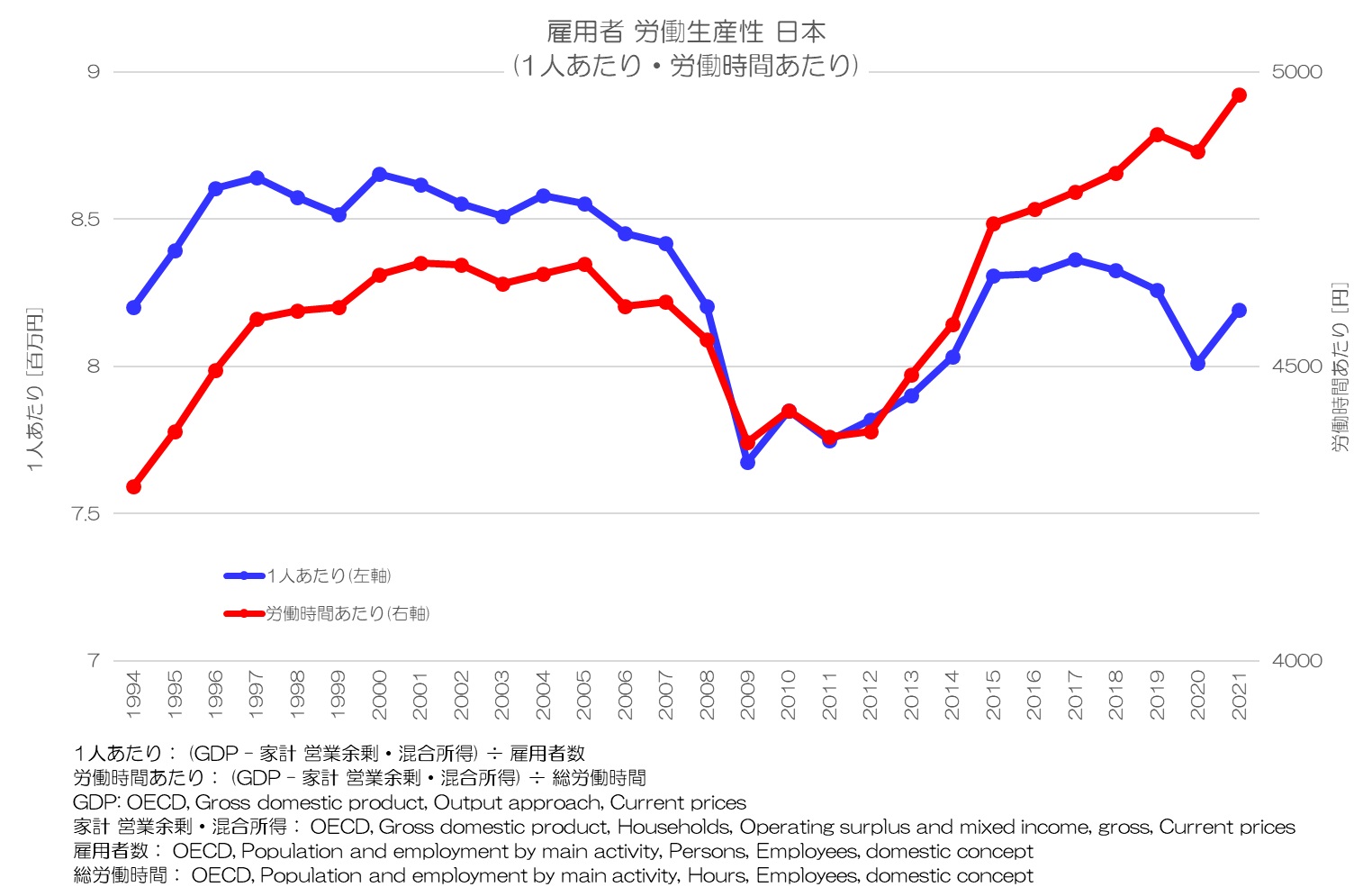 雇用者 労働生産性 日本