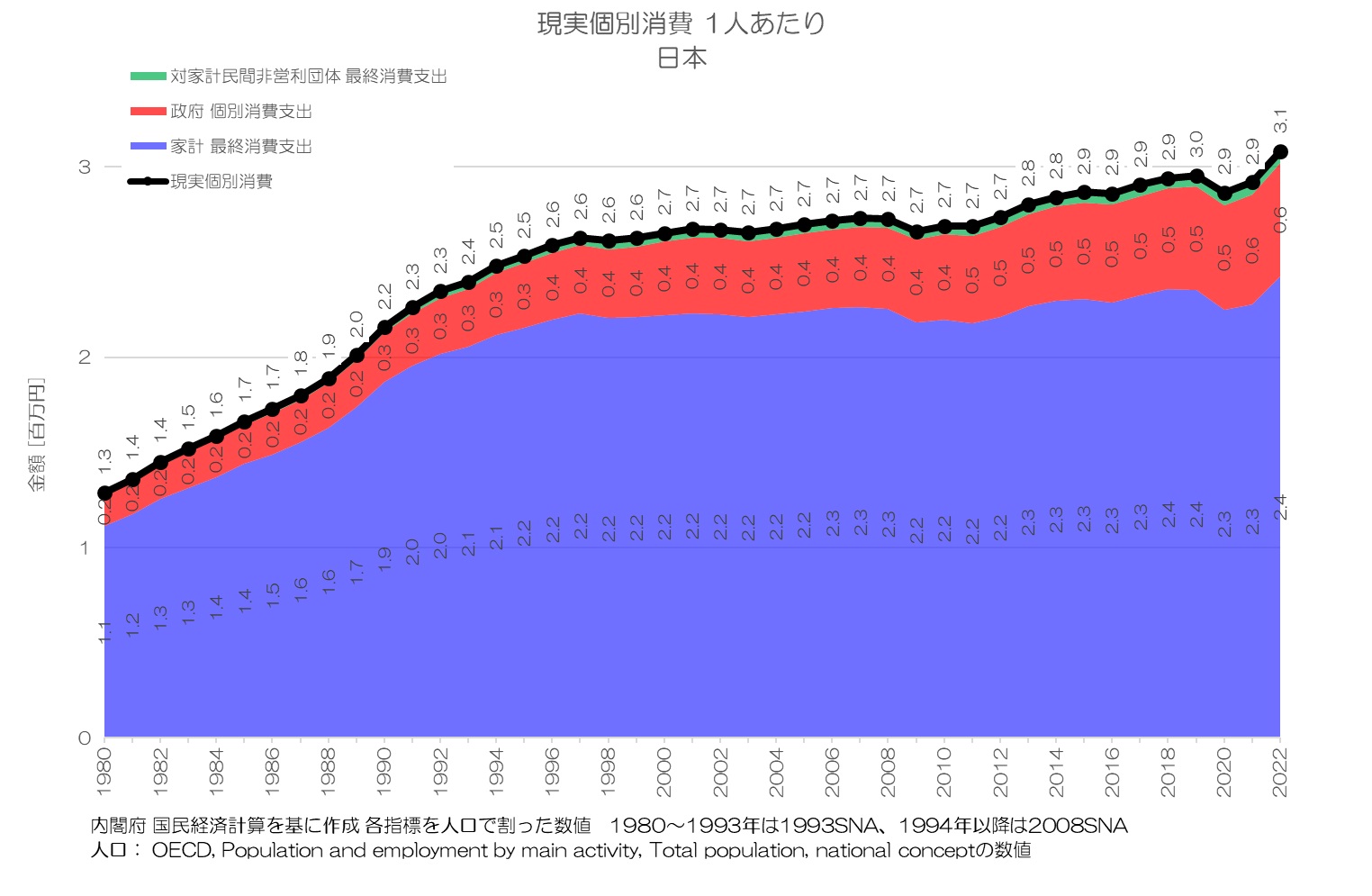 現実個別消費 1人あたり 日本