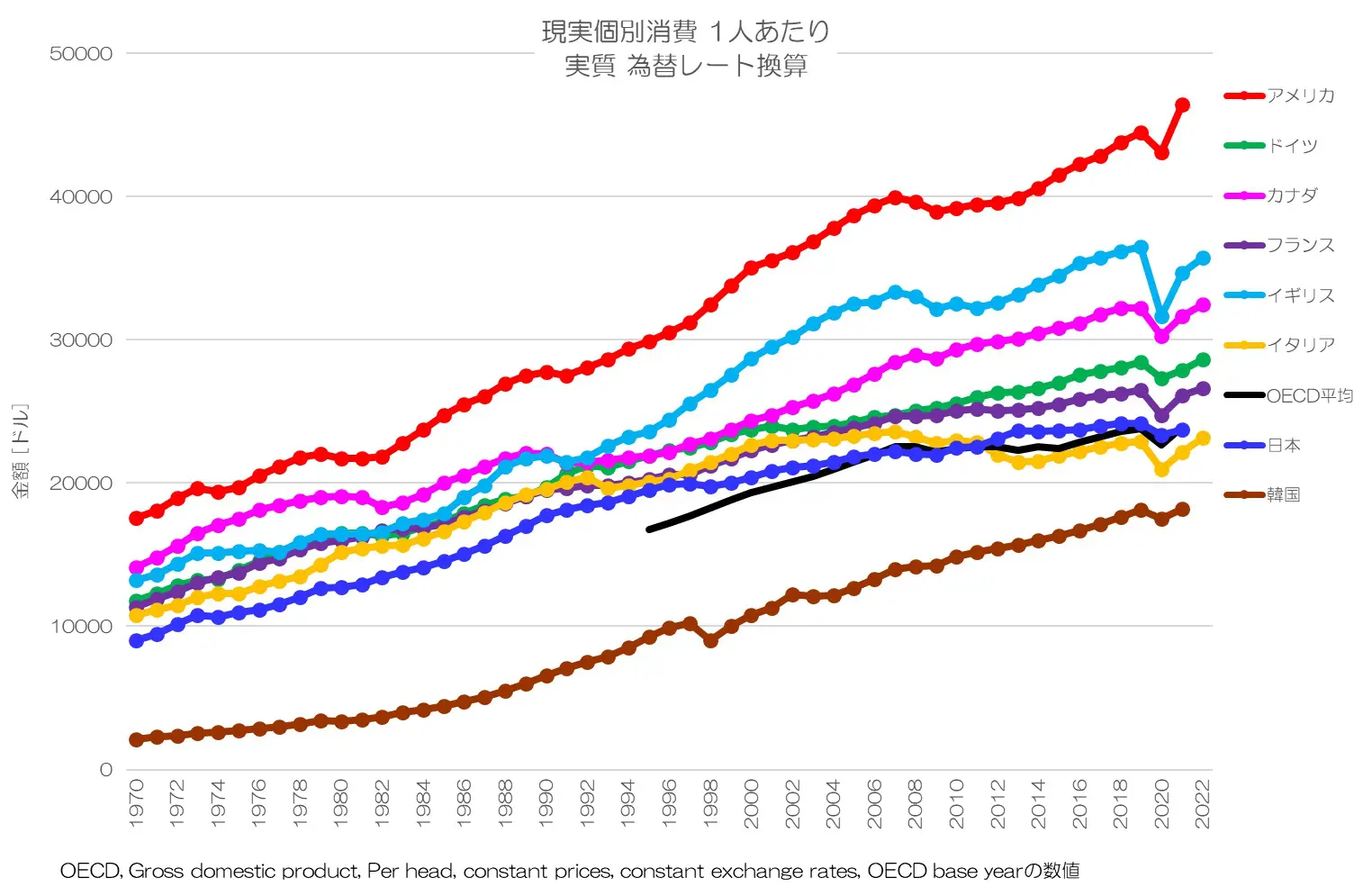 現実個別消費 1人あたり 実質 為替レート換算
