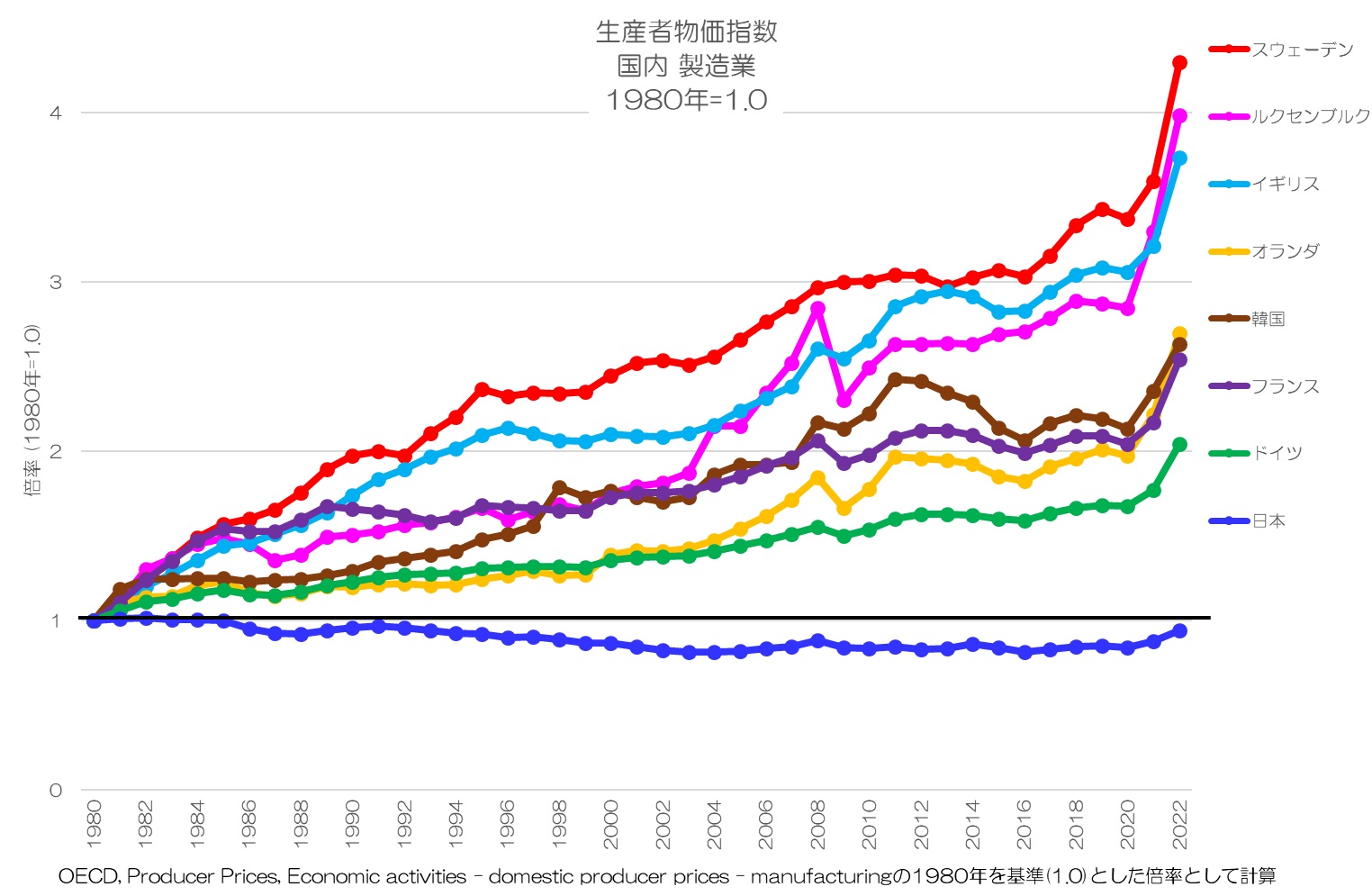 生産者物価指数 国内 製造業 1980年基準