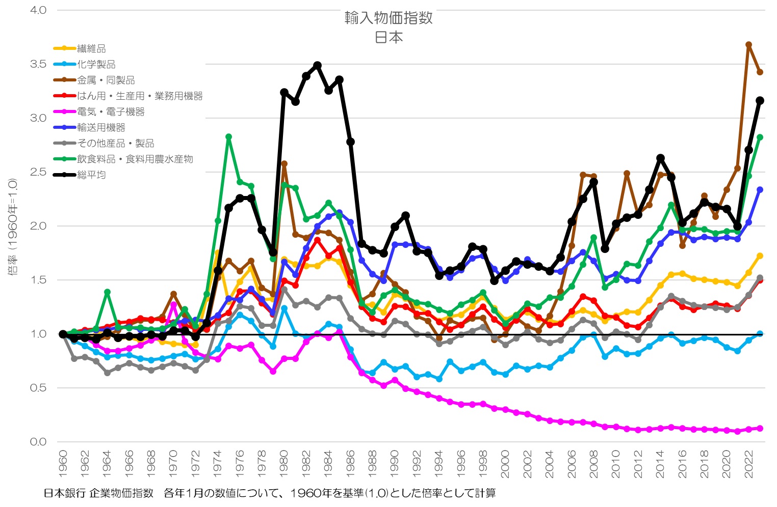 輸入物価指数 日本