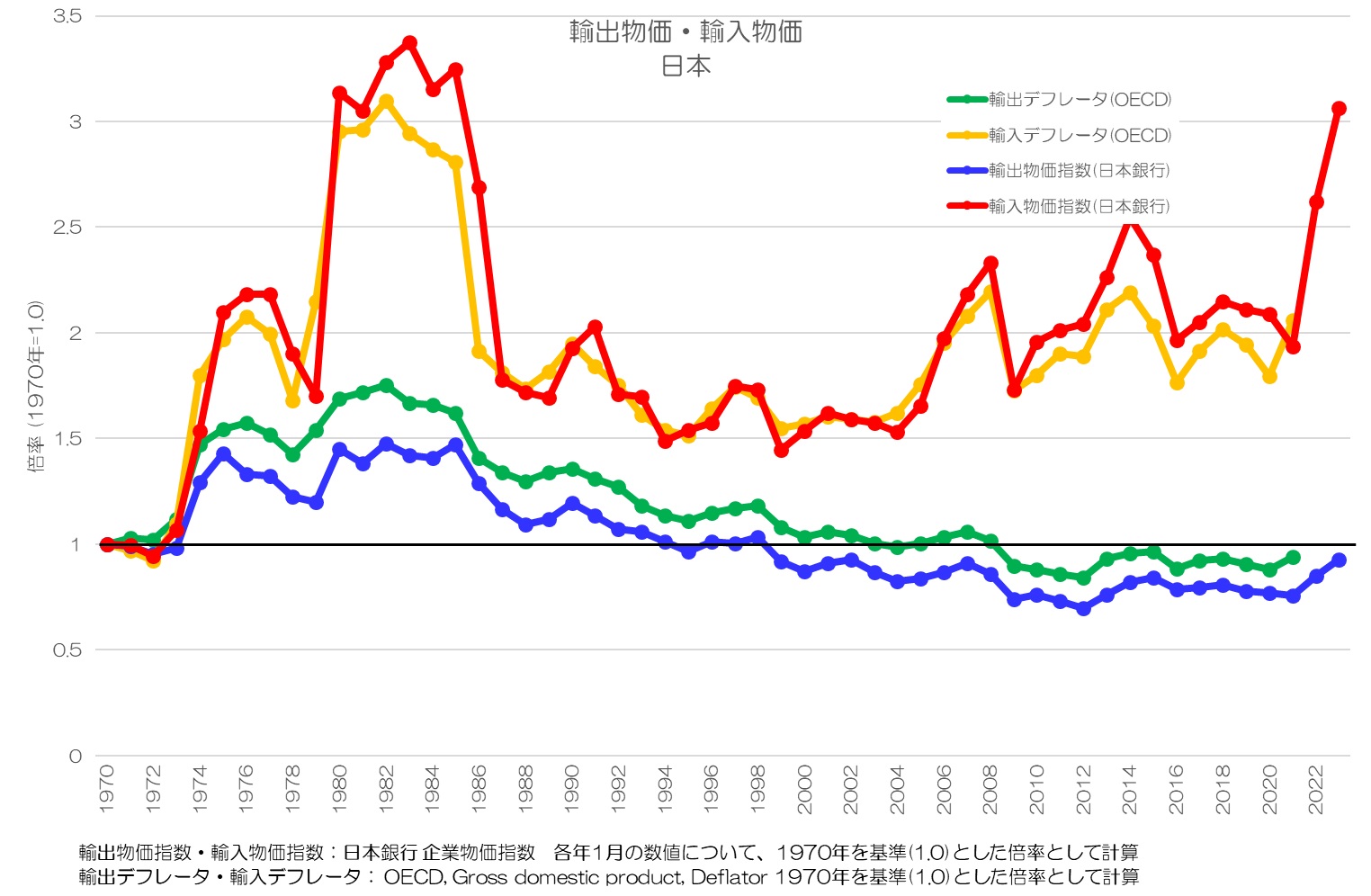 輸出物価・輸入物価 日本