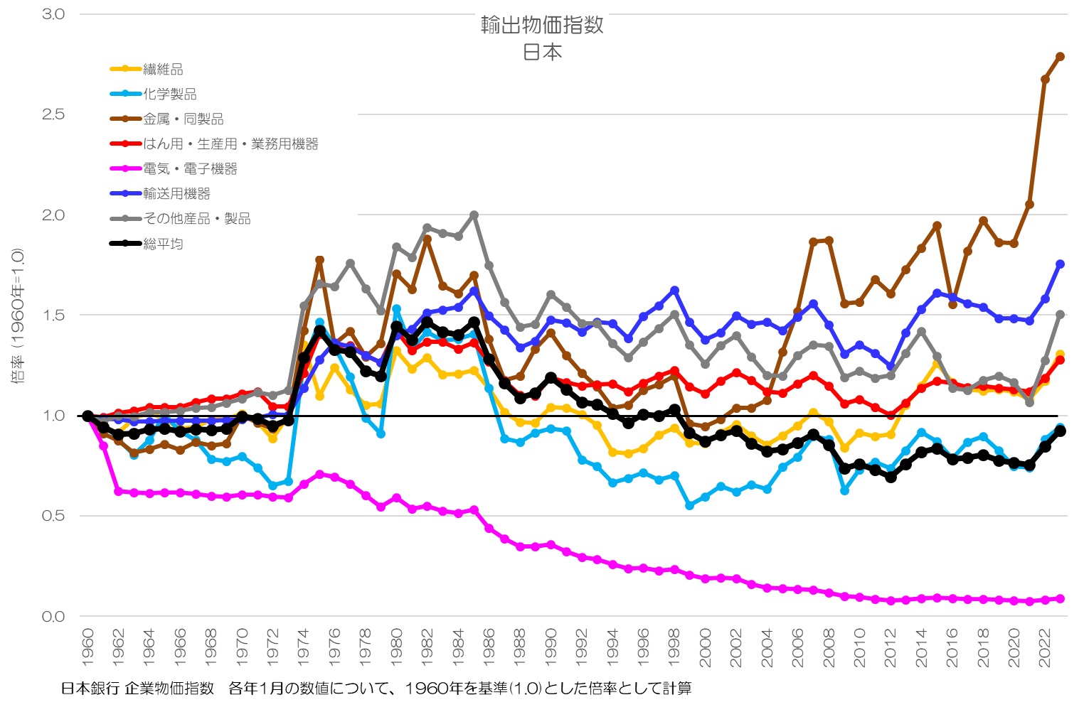 輸出物価指数 日本