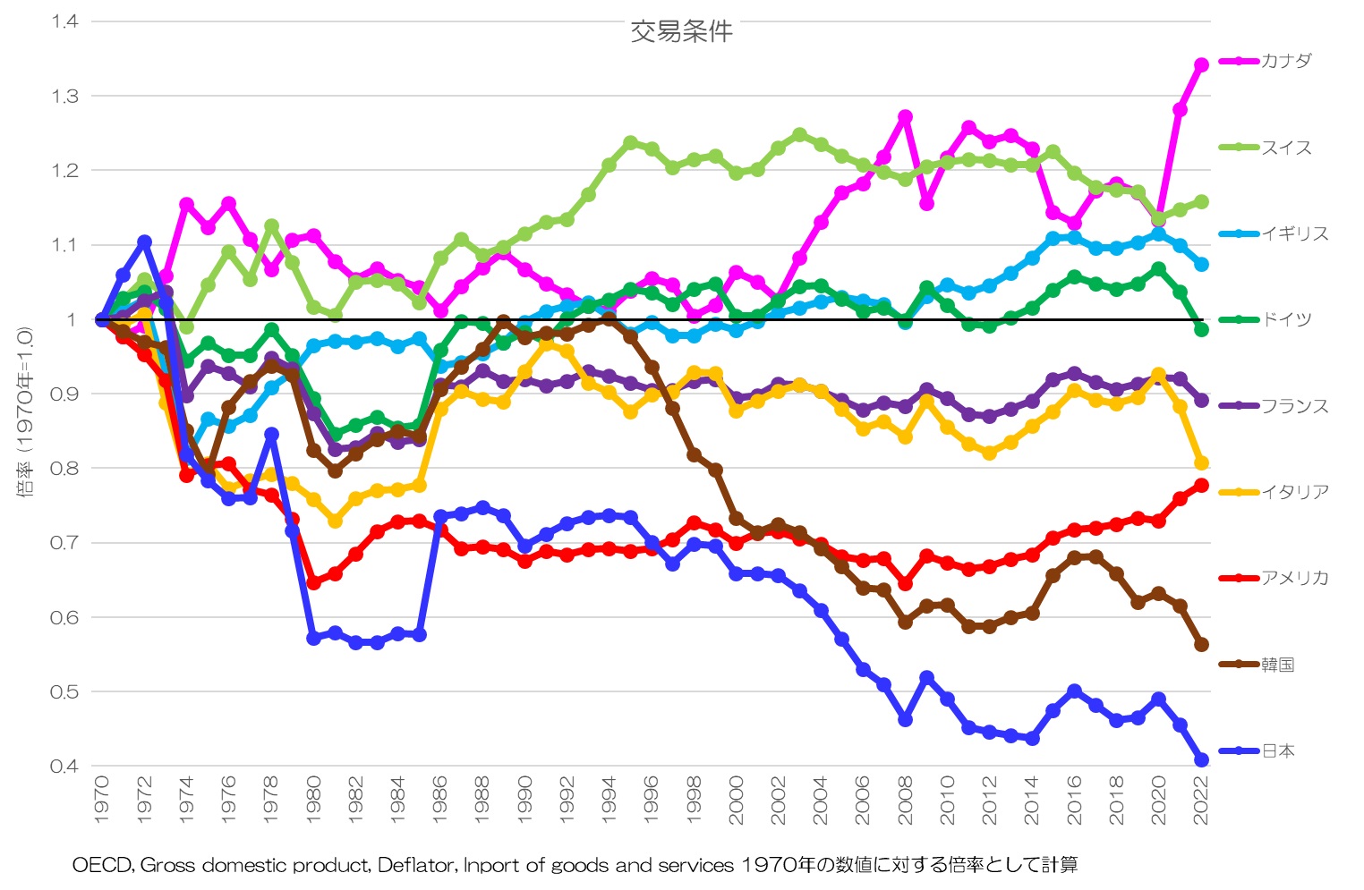 交易条件