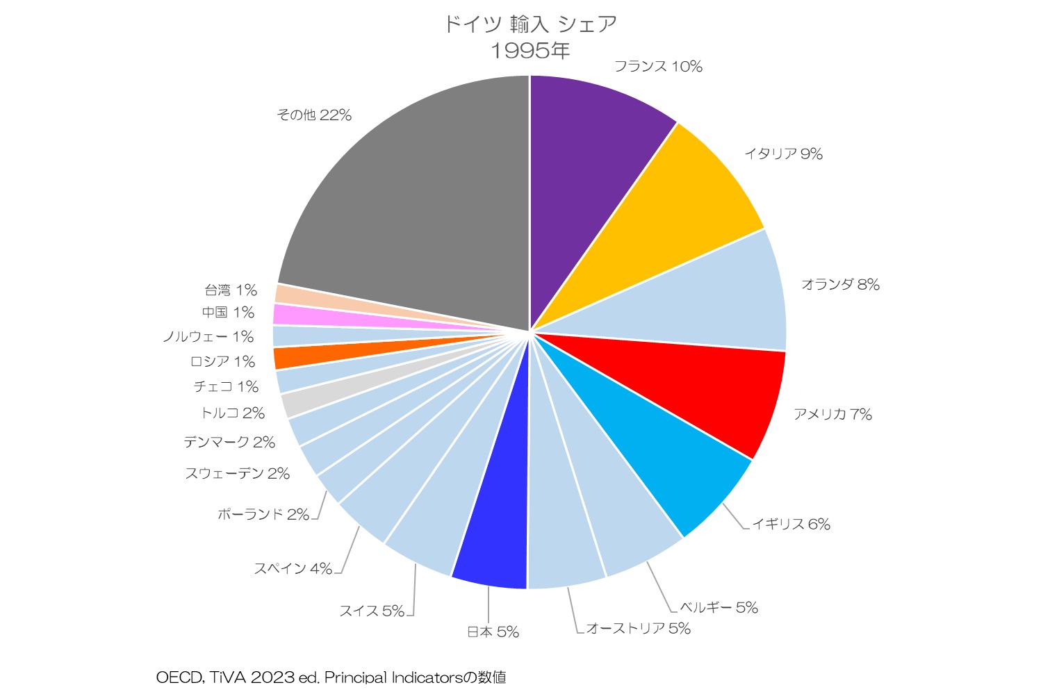 ドイツ 輸入シェア 1995年