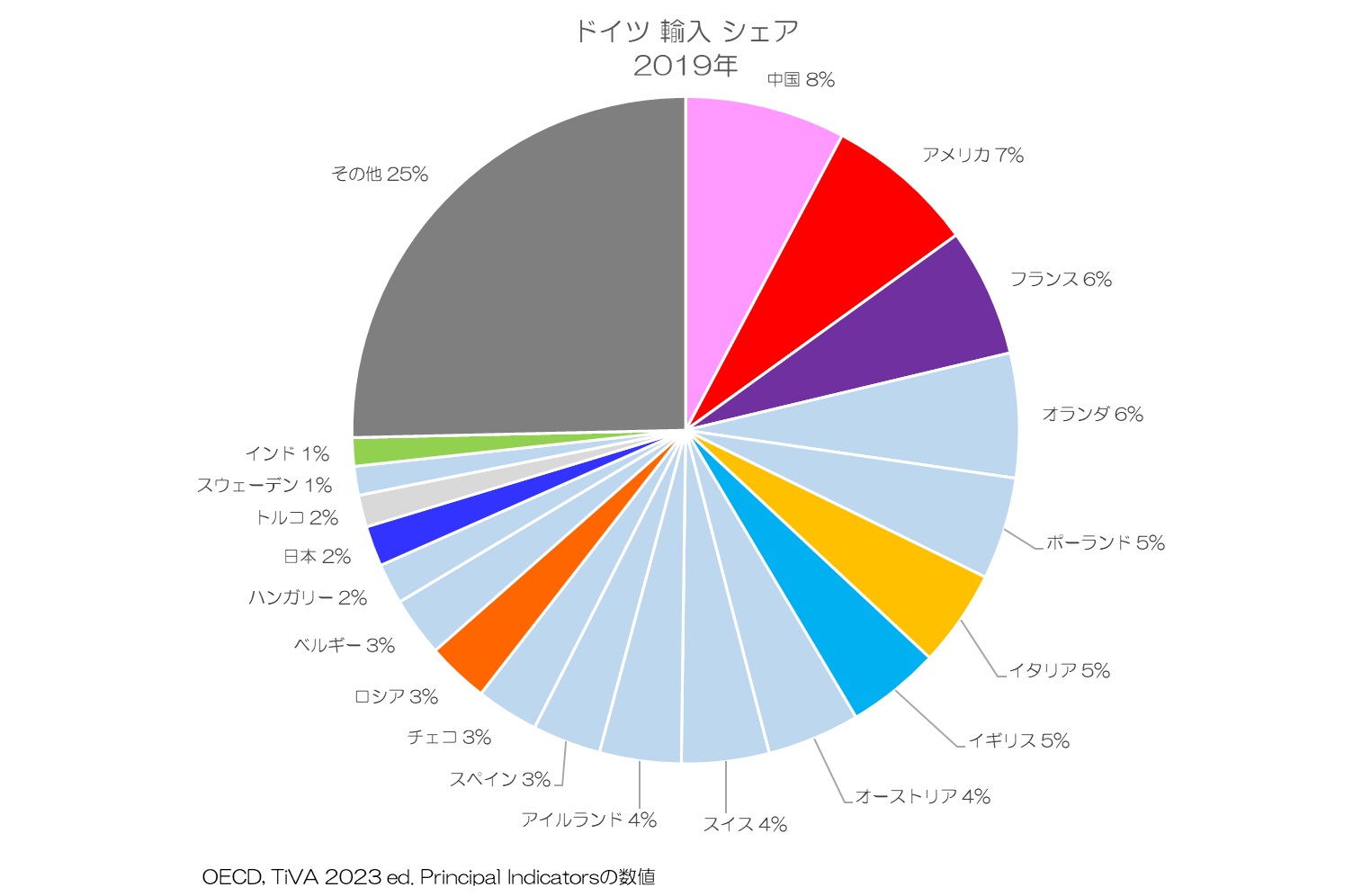 ドイツ 輸入シェア 2019年