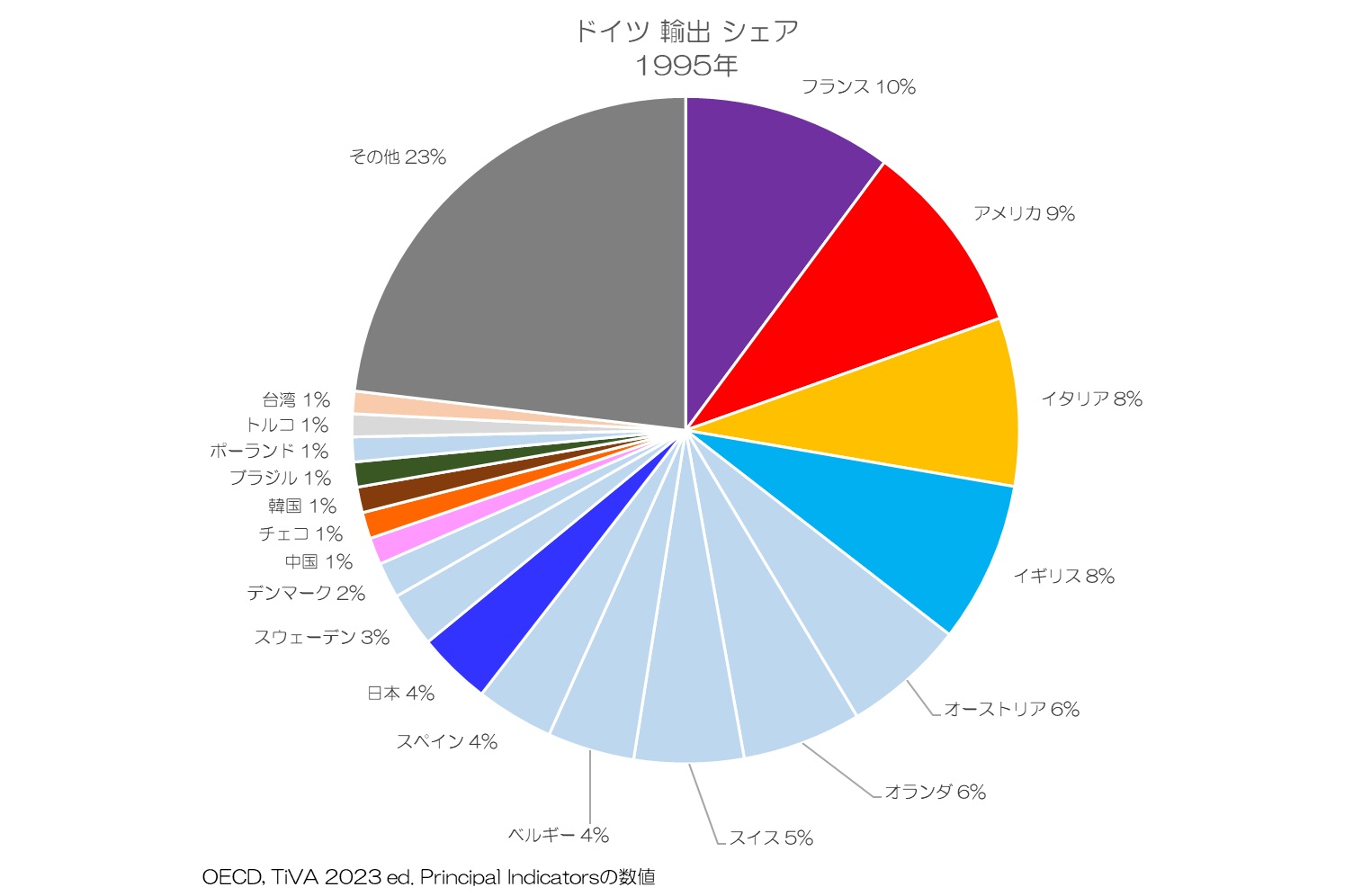 ドイツ 輸出シェア 1995年