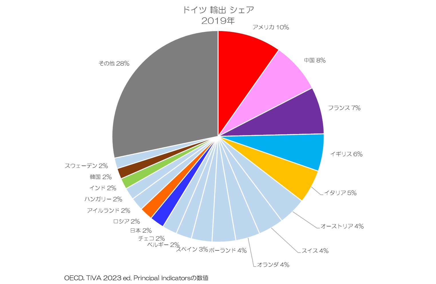 ドイツ 輸出シェア 2019年