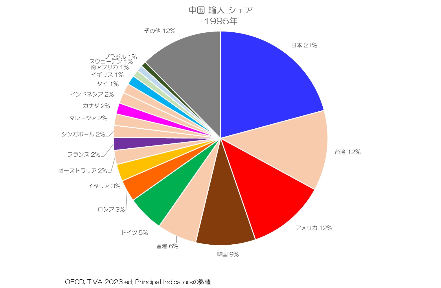 中国 輸入シェア 1995年