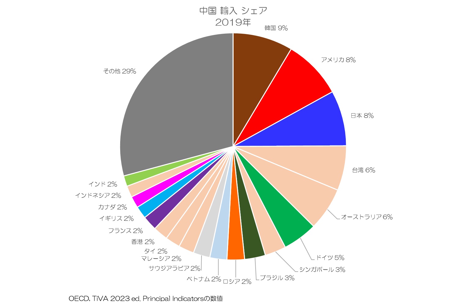 中国 輸入シェア 2019年