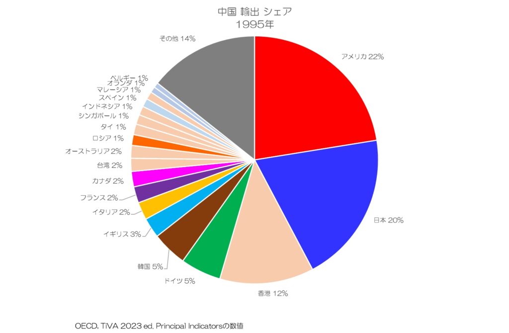 中国 輸出 シェア 1995年