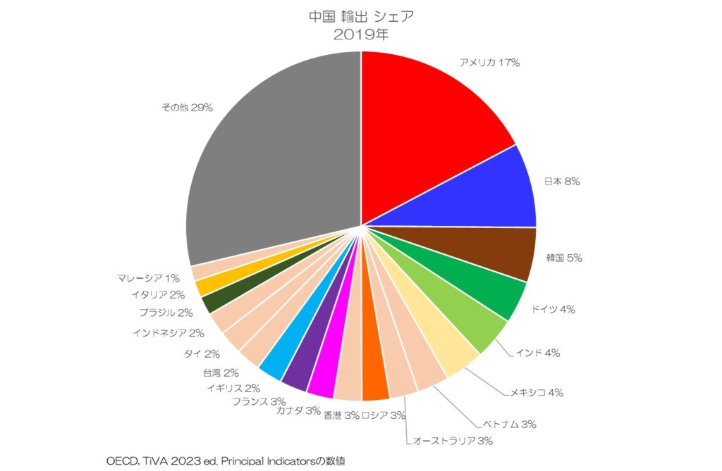 中国 輸出 シェア 2019年