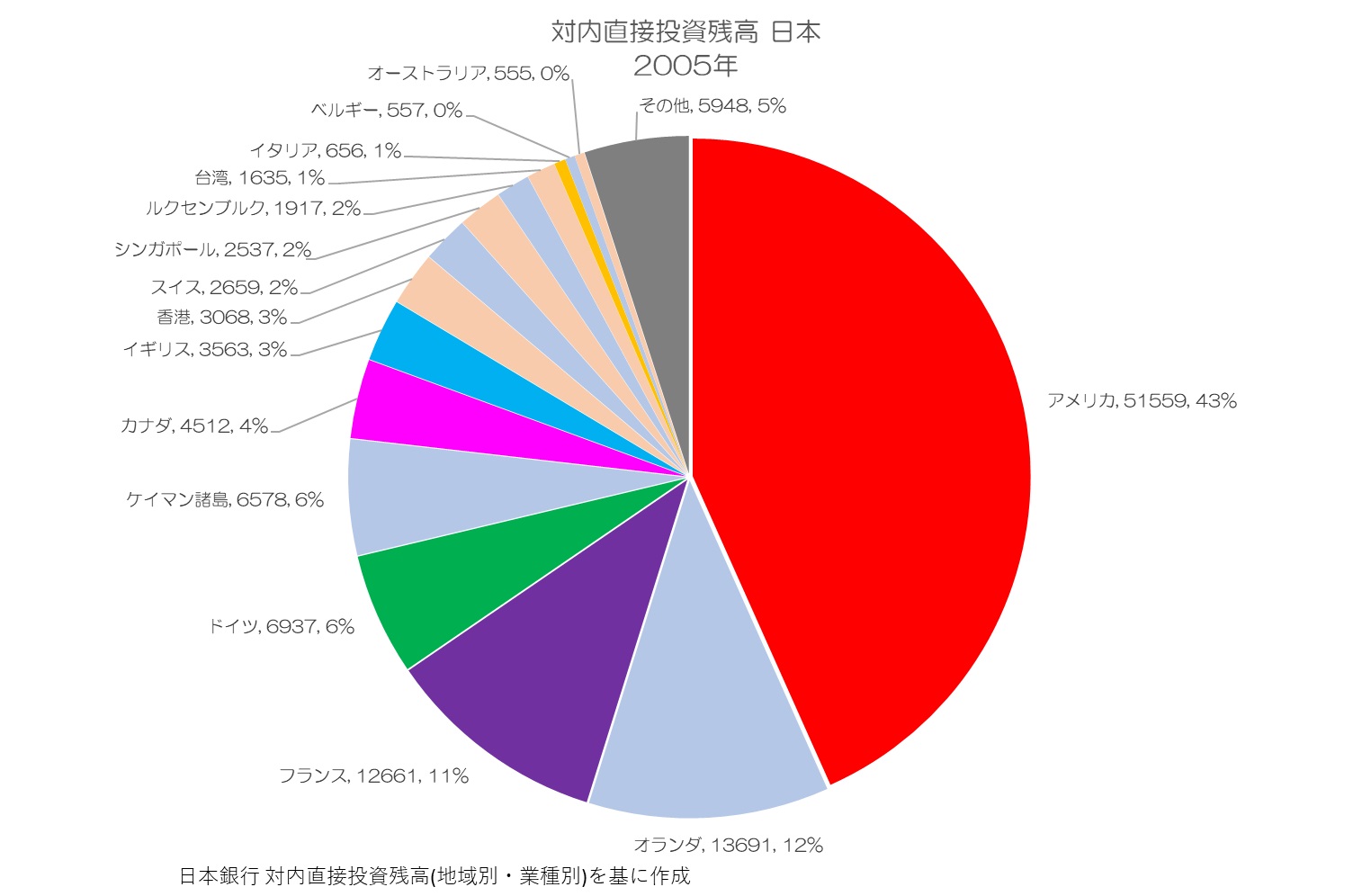 対内直接投資残高 日本 2005年