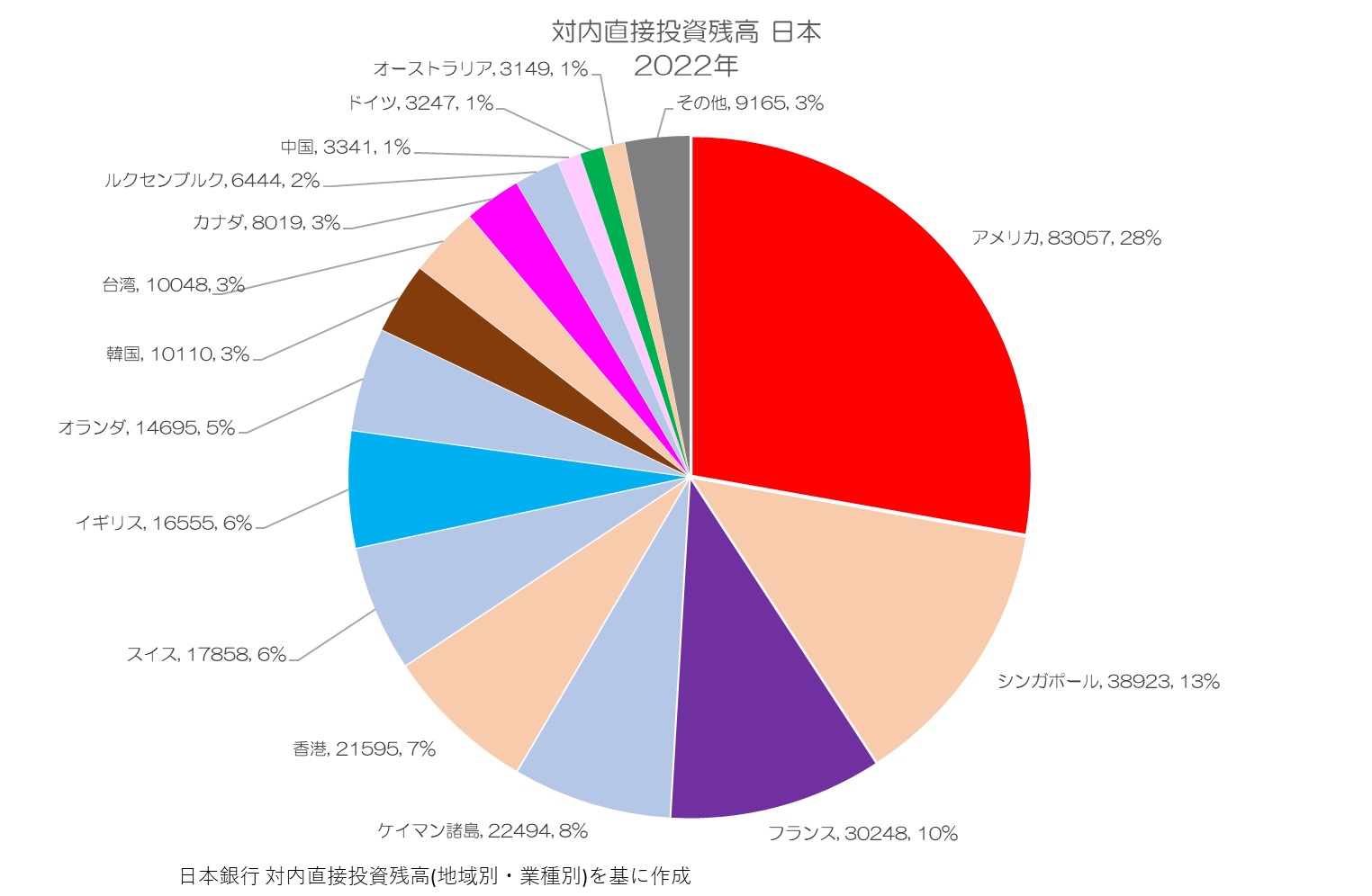 対内直接投資残高 日本 2022年