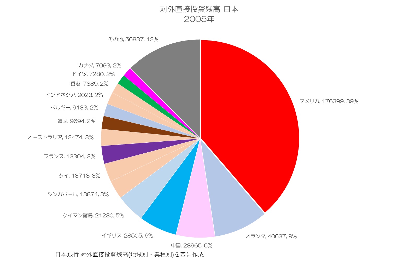 対外直接投資 日本 2005年