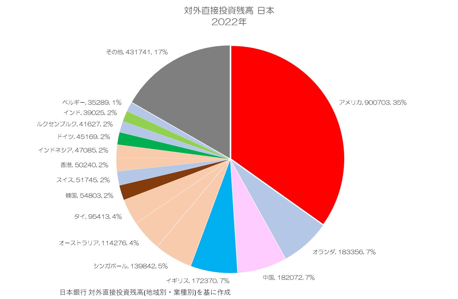 対外直接投資残高 日本 2022年