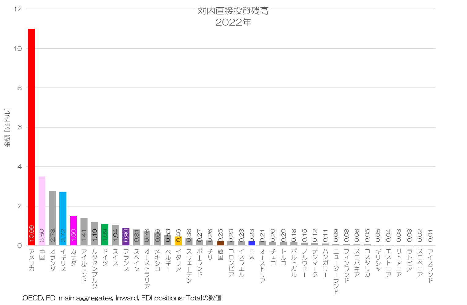 対内直接投資残高 2022年