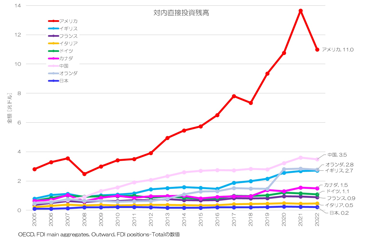 対内直接投資残高