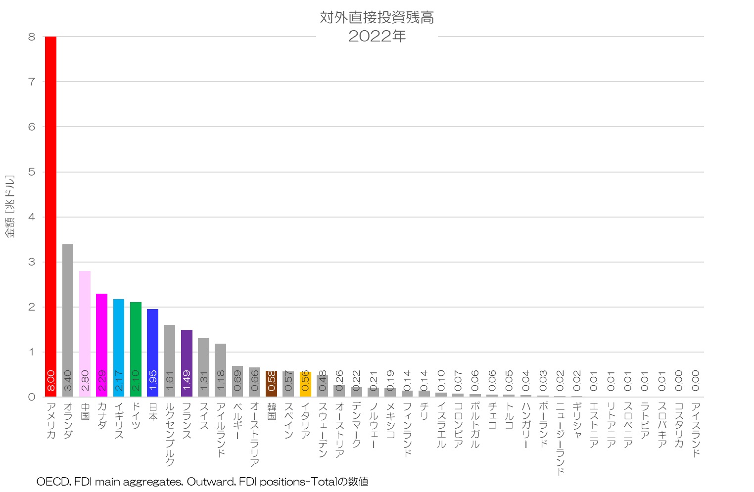 対外直接投資残高 2022年