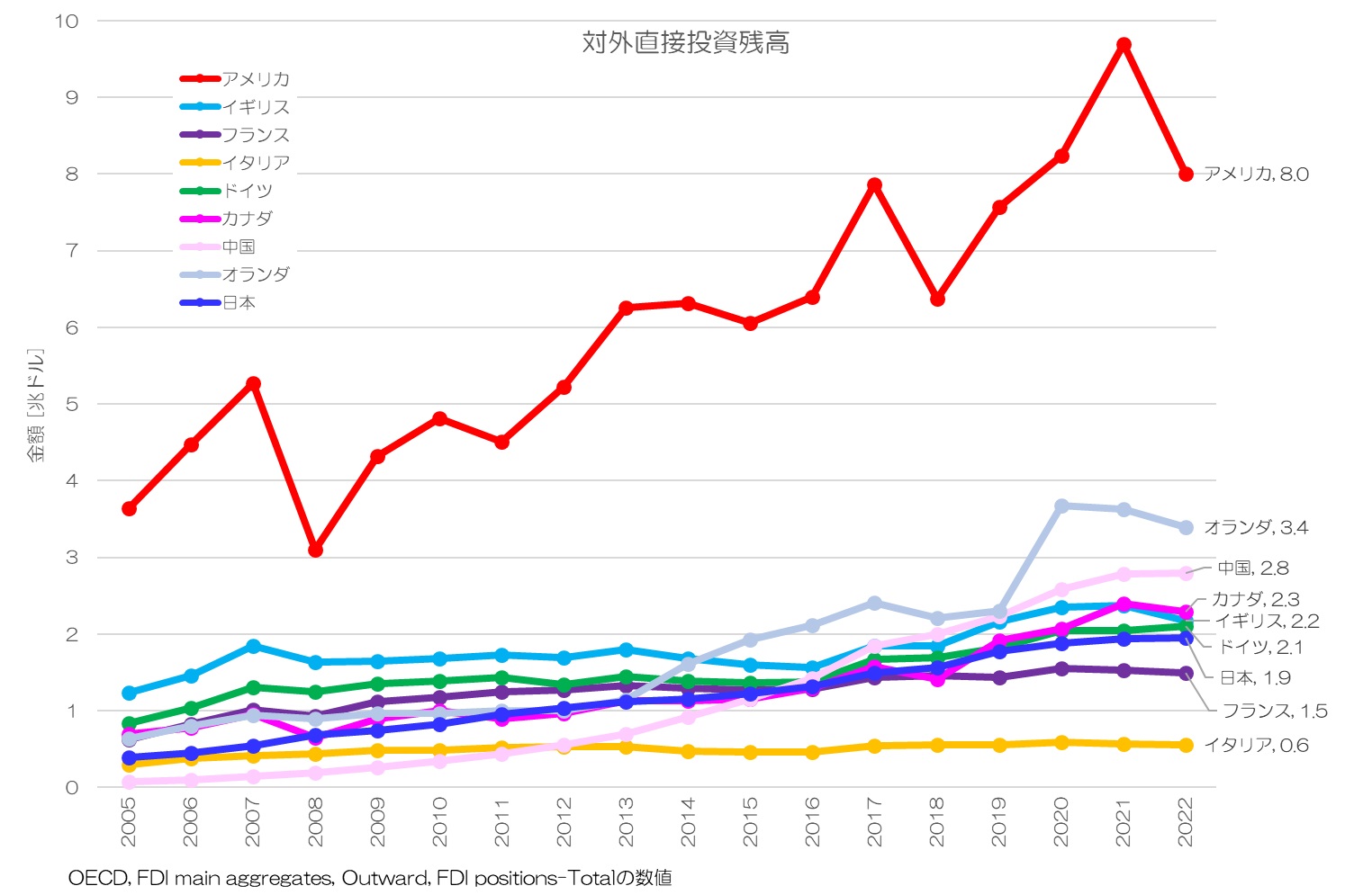 対外直接投資残高