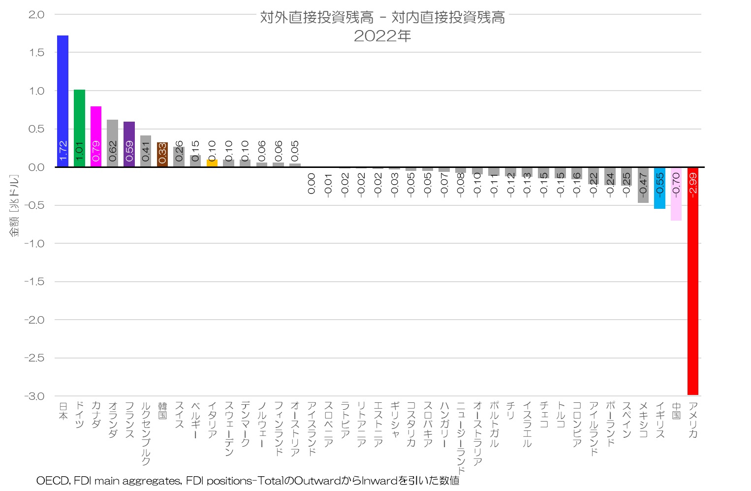 対外直接投資残高-対内直接投資残高 2022年