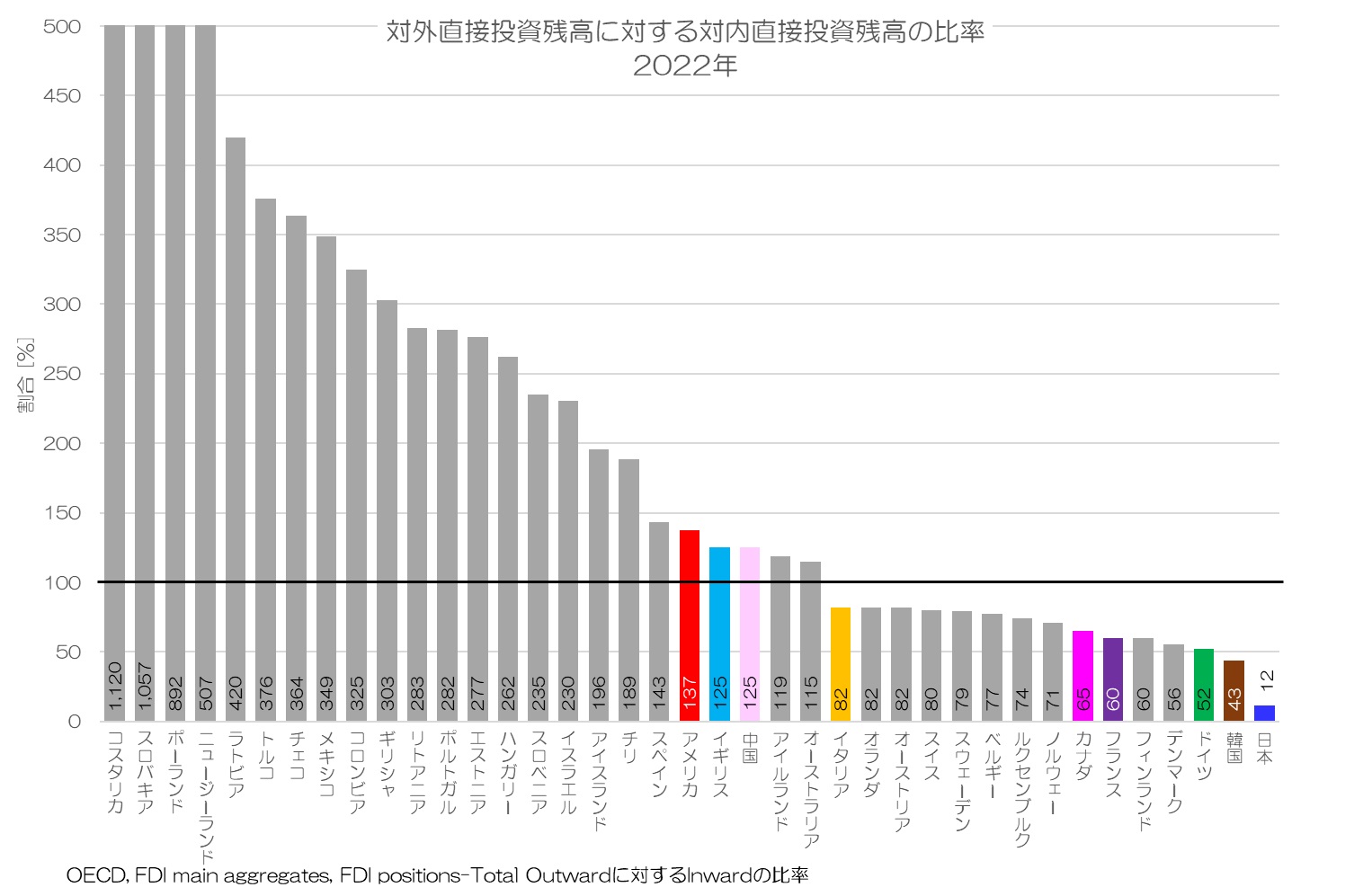 対外直接投資残高に対する対内直接投資残高の比率 2022年