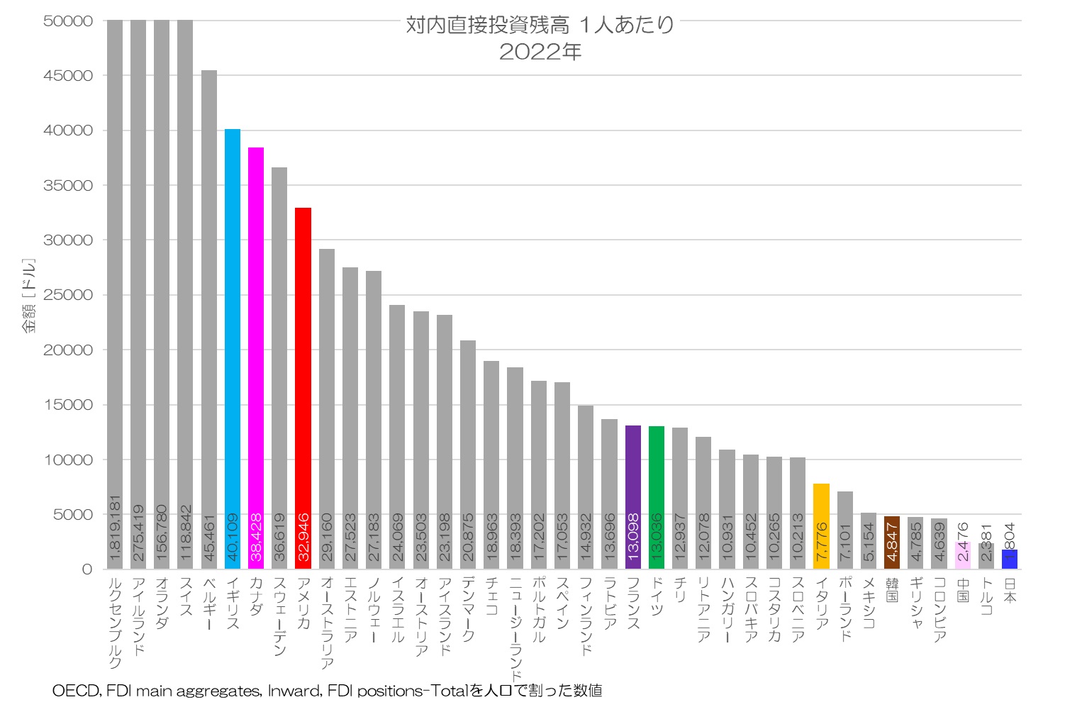 対内直接投資 1人あたり 2022年