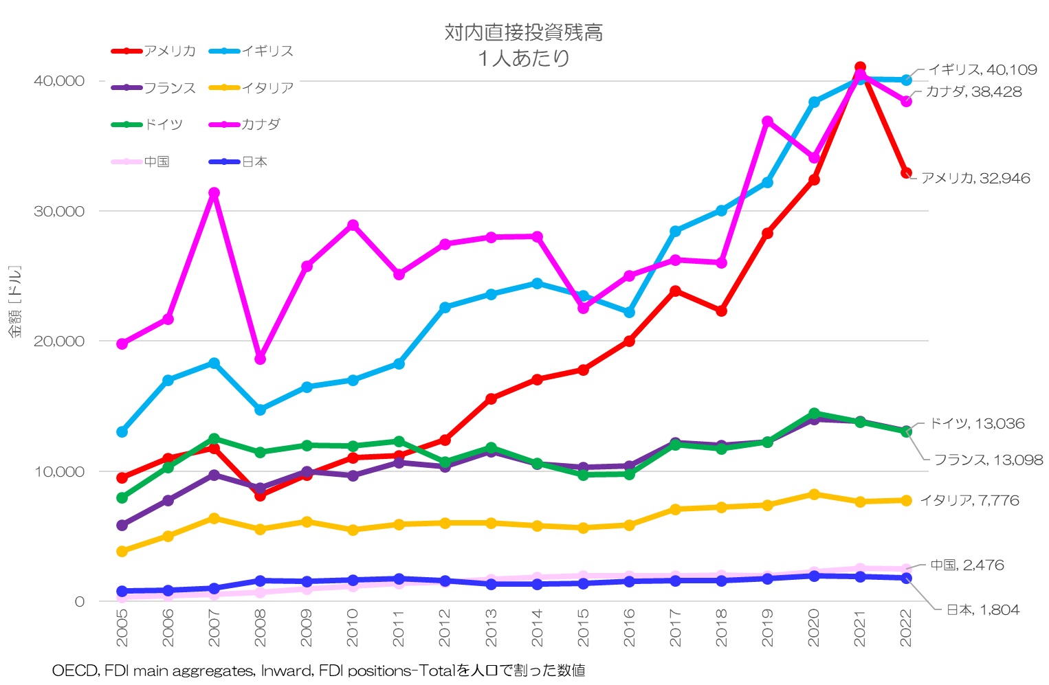 対内直接投資 1人あたり