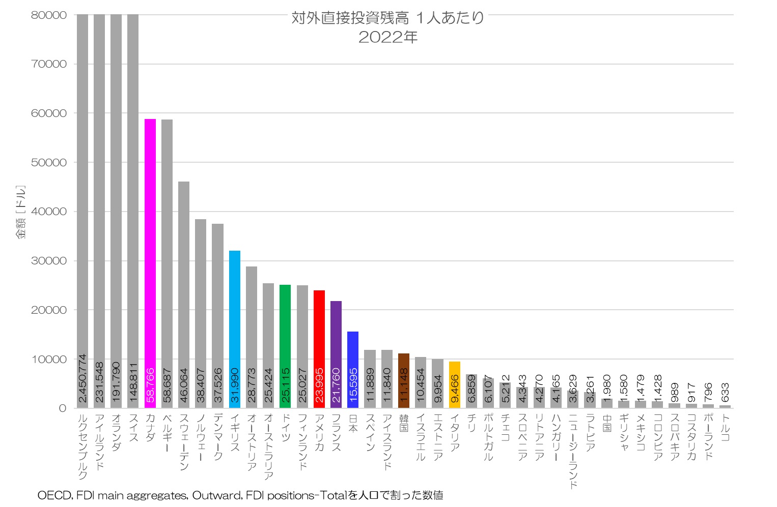 対外直接投資 1人あたり 2022年