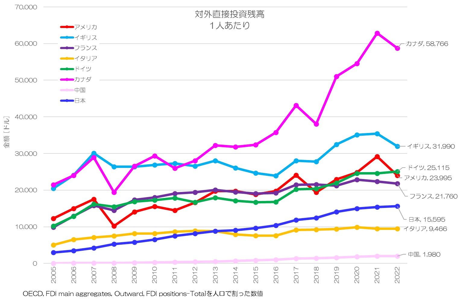 対外直接投資残高 1人あたり