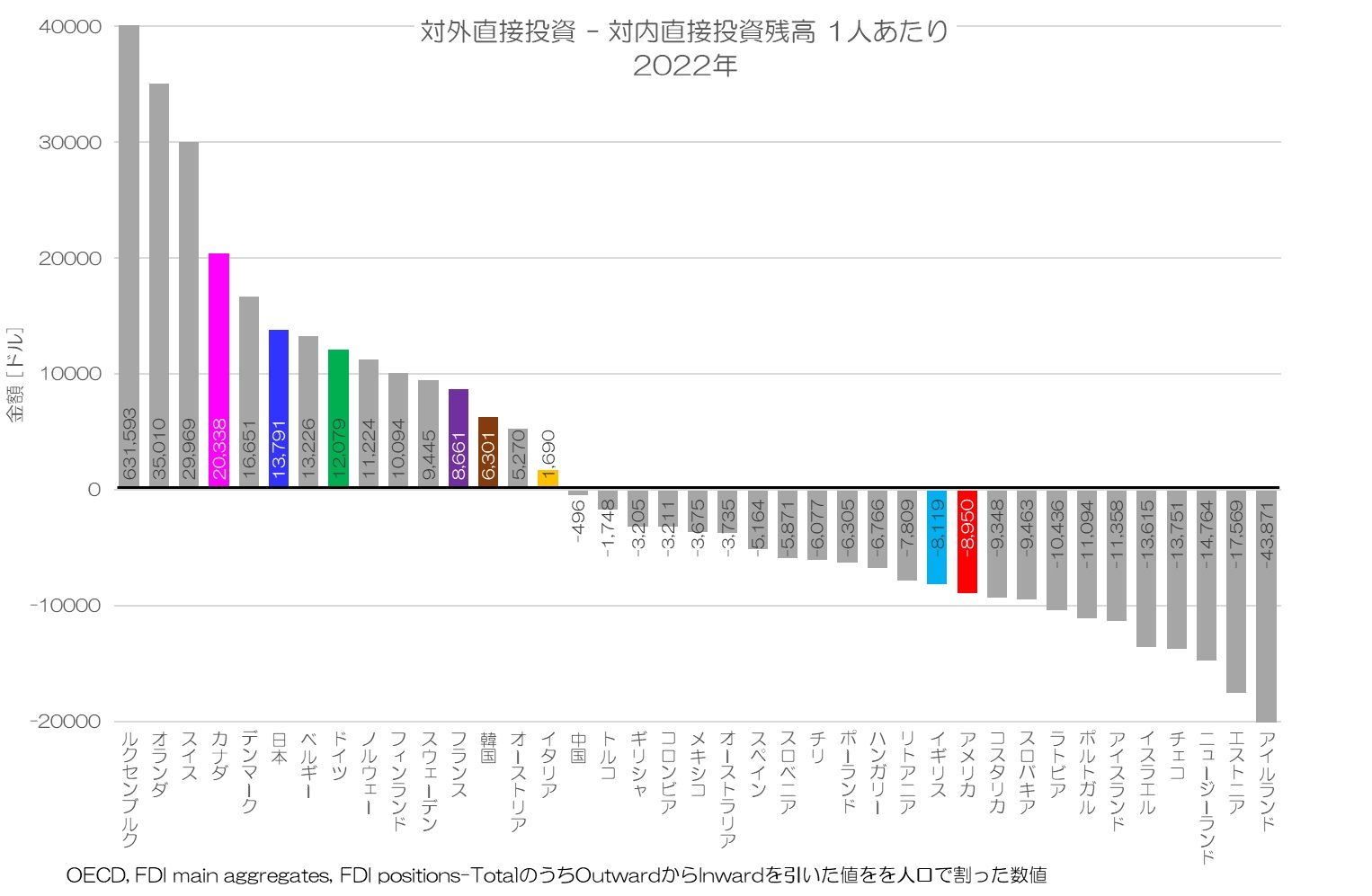 対外直接投資残高-対内直接投資残高 1人あたり 2022年