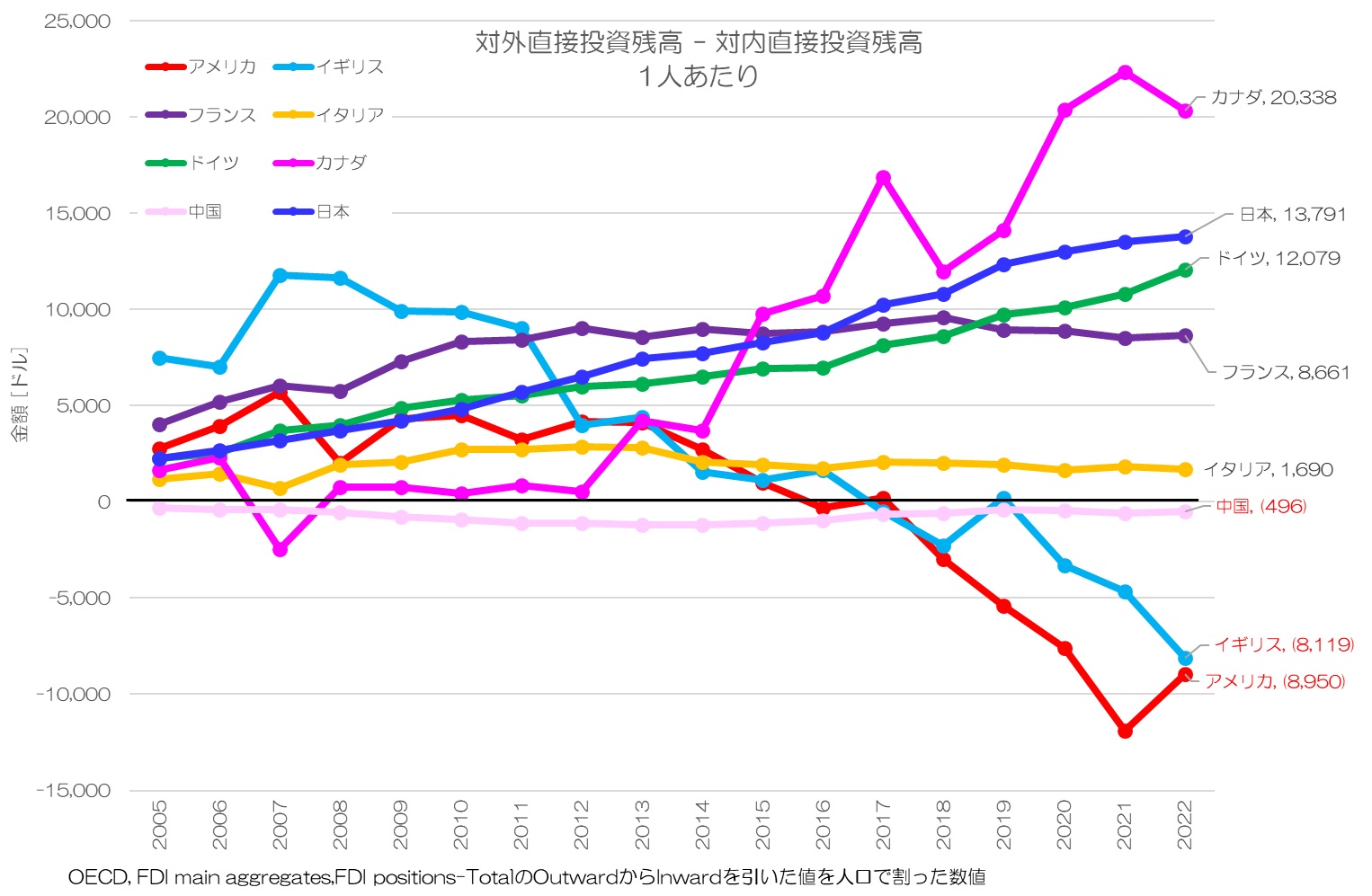対外直接投資残高-対内直接投資残高 1人あたり