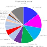 対内直接投資残高 アメリカ 2022年