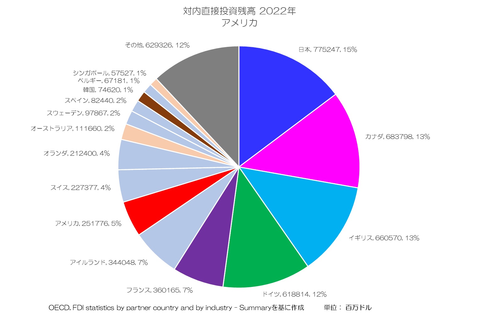 対内直接投資残高 2022年 アメリカ