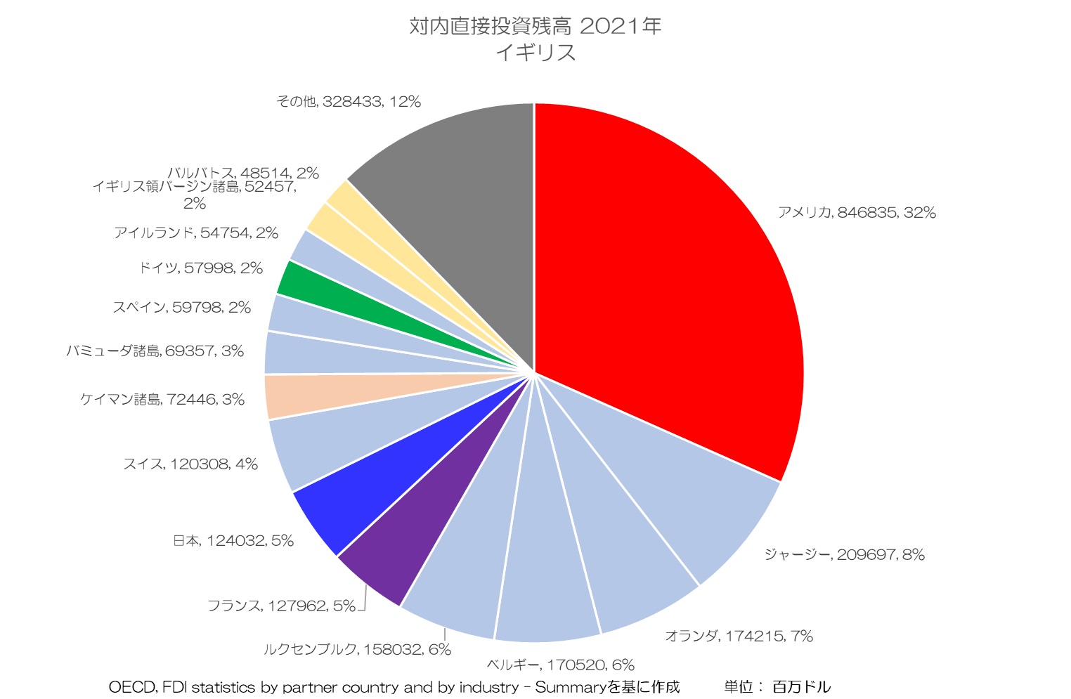 対内直接投資残高 2021年 イギリス