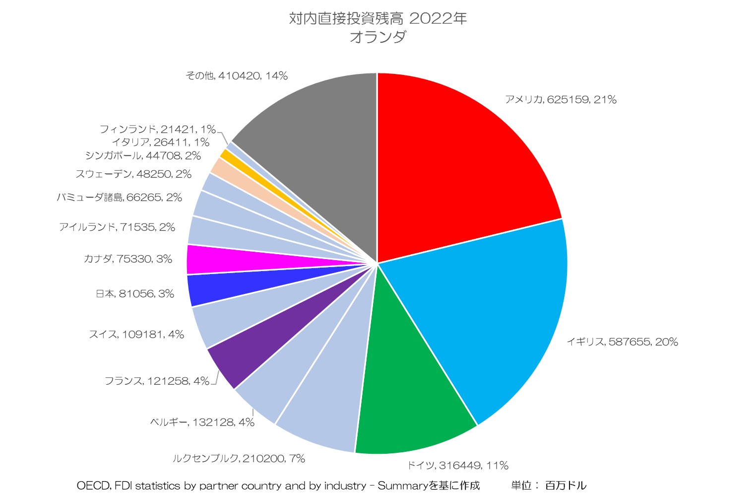 対内直接投資残高 2022年 オランダ