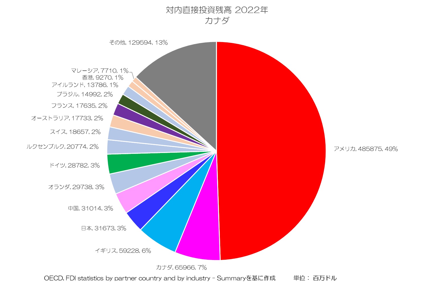 対内直接投資残高 2022年 カナダ