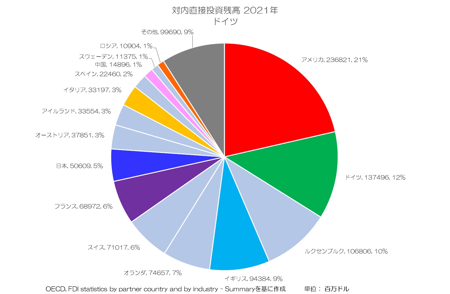 対内直接投資残高 2021年 ドイツ