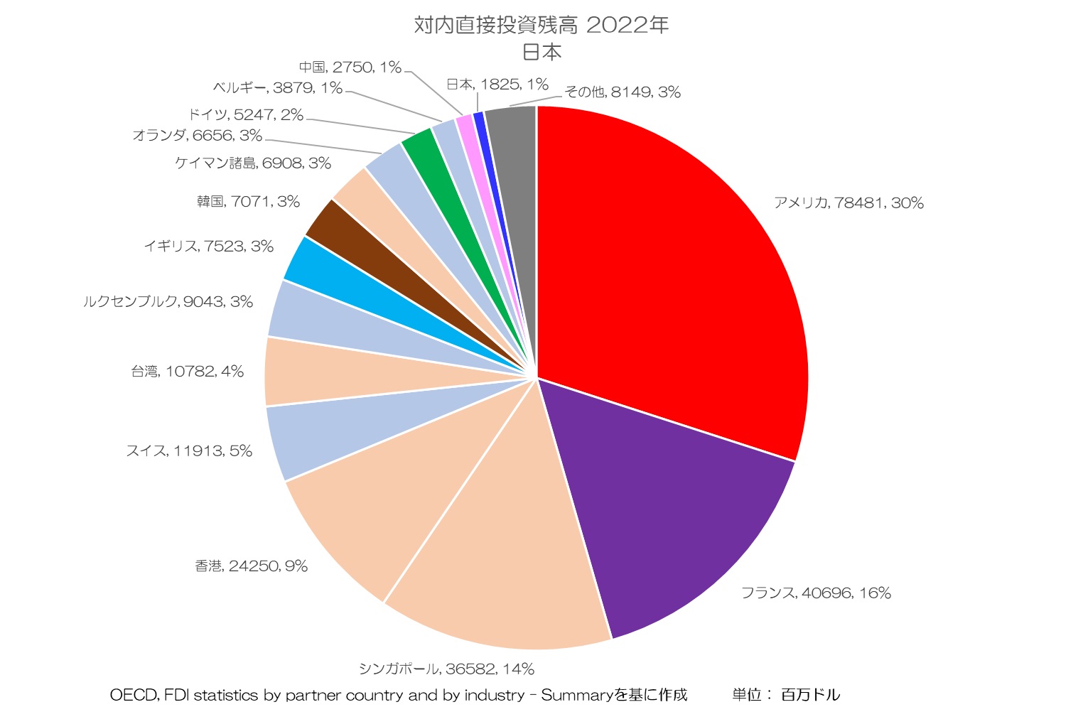 対内直接投資 2022年 日本