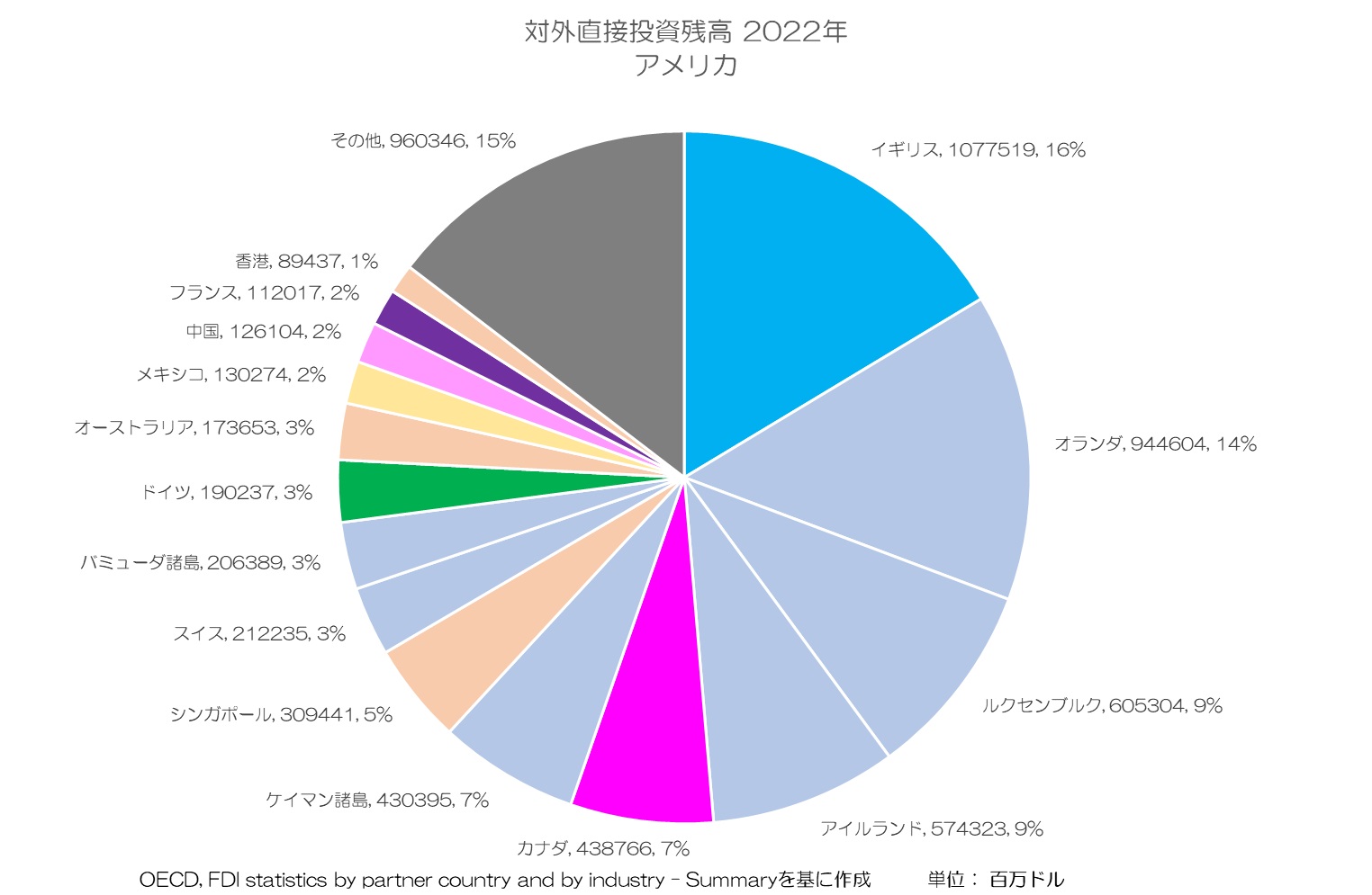 対外直接投資 2022年 アメリカ