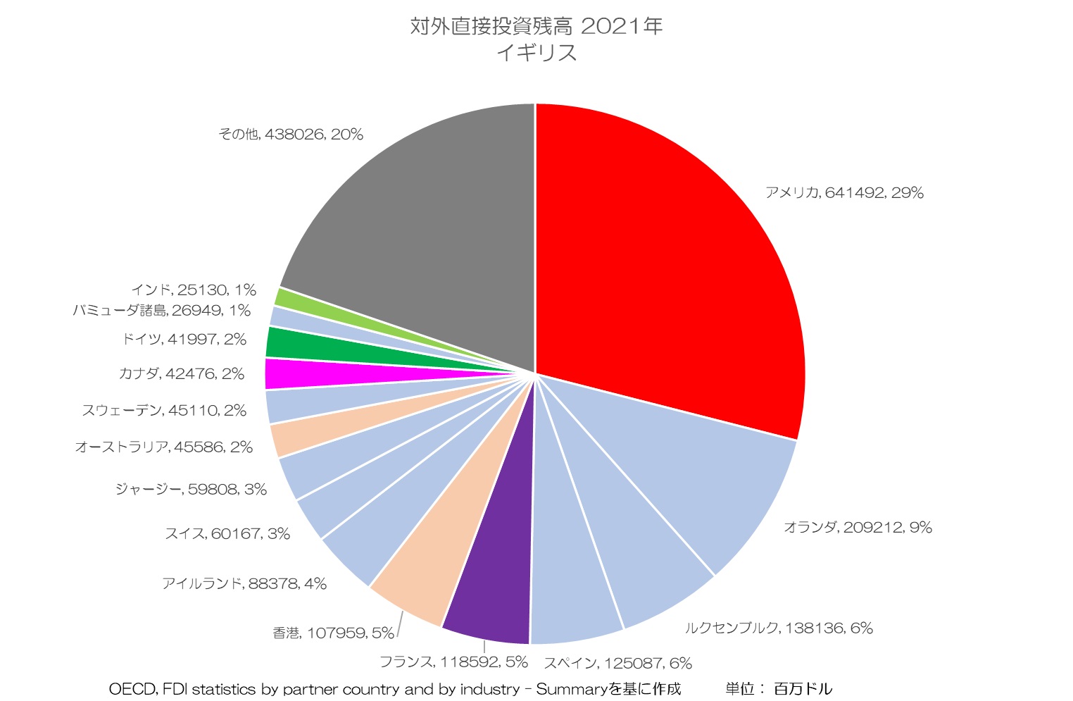 対外直接投資 2021年 イギリス