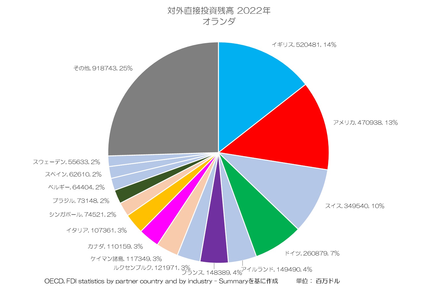 対外直接投資 2022年 オランダ