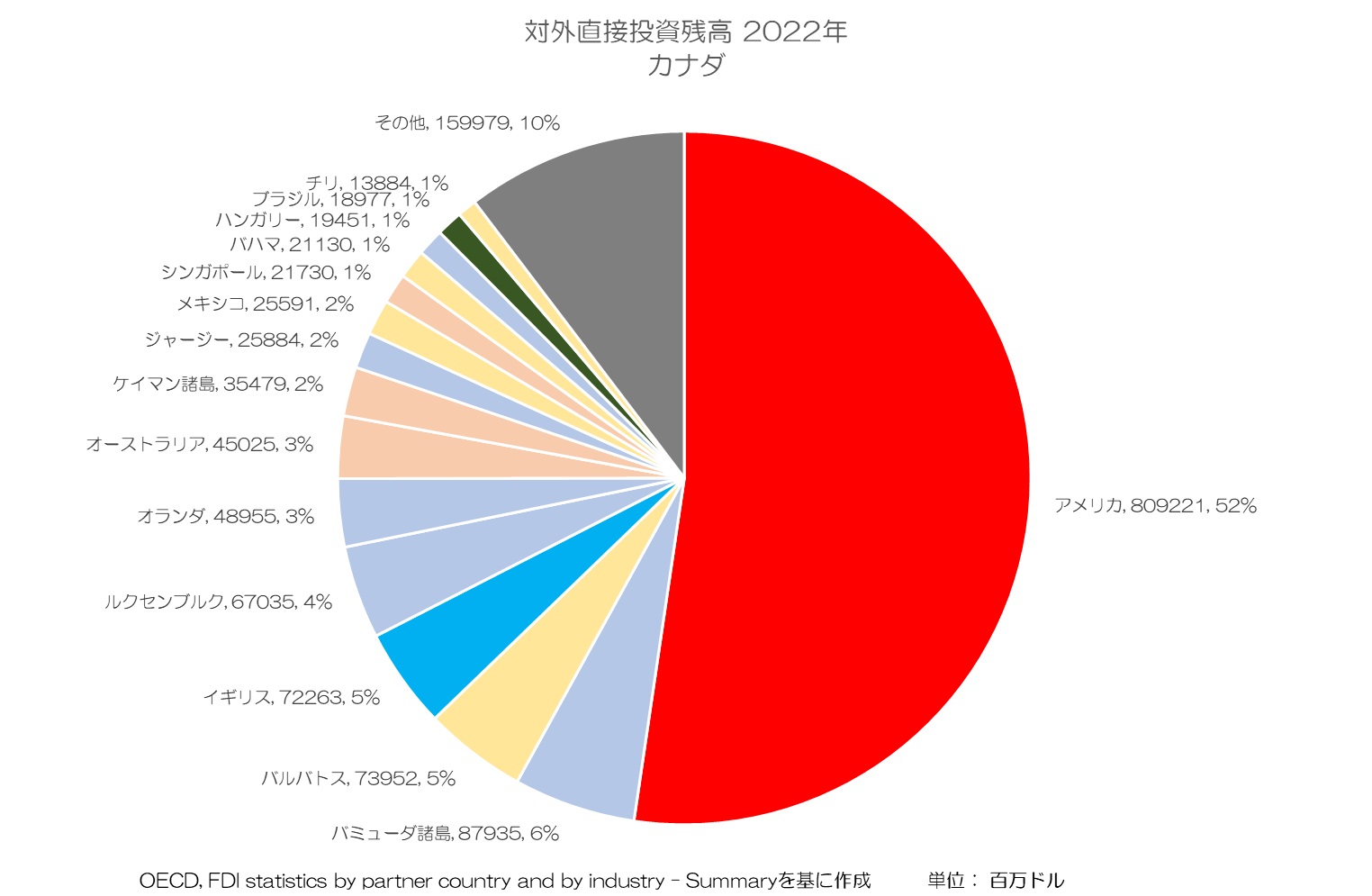 対外直接投資残高 2022年 カナダ