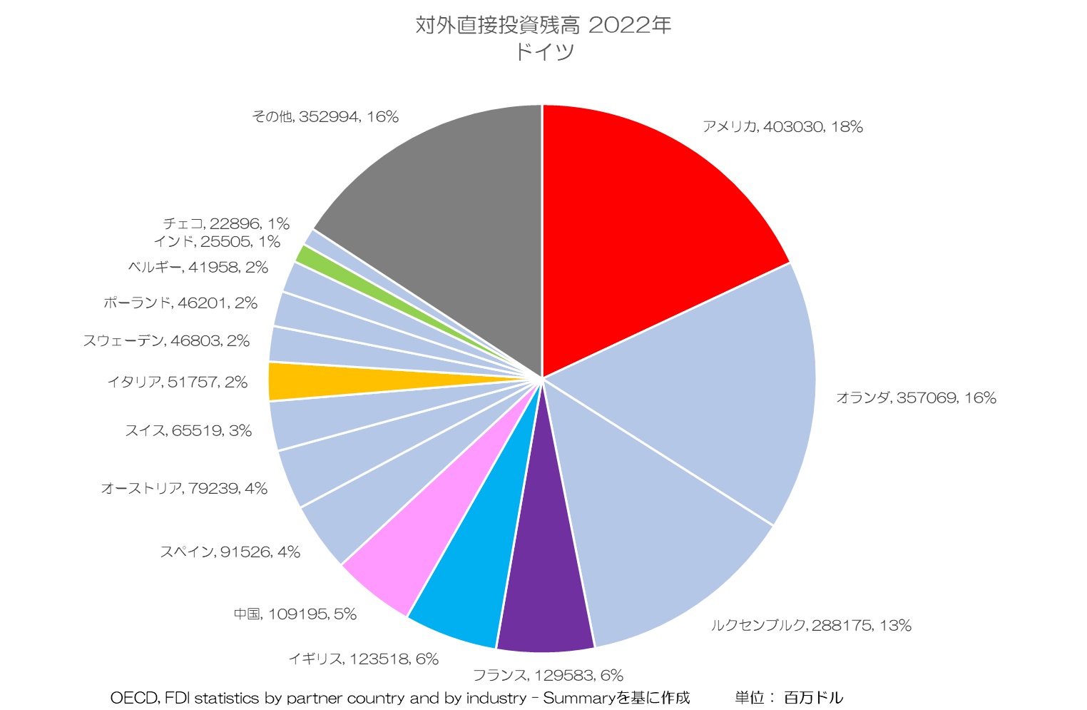 対外直接投資残高 2022年 ドイツ