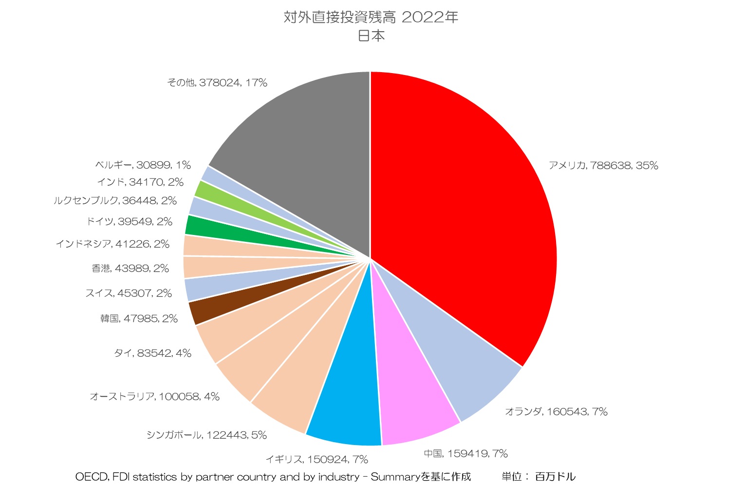 対外直接投資残高 2022年 日本